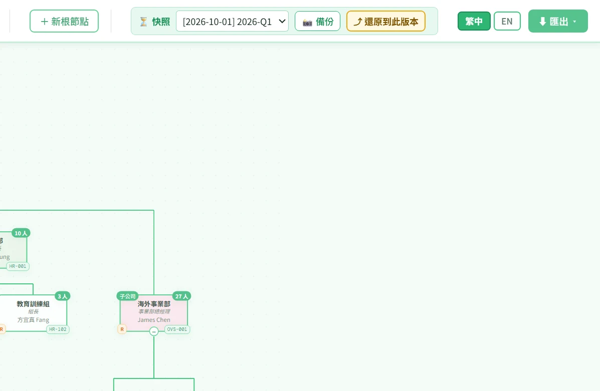 OrgChart 檢視歷史快照「2026-Q1 改組前」的畫面：唯讀模式，工具列顯示快照選單與「還原到此版本」按鈕